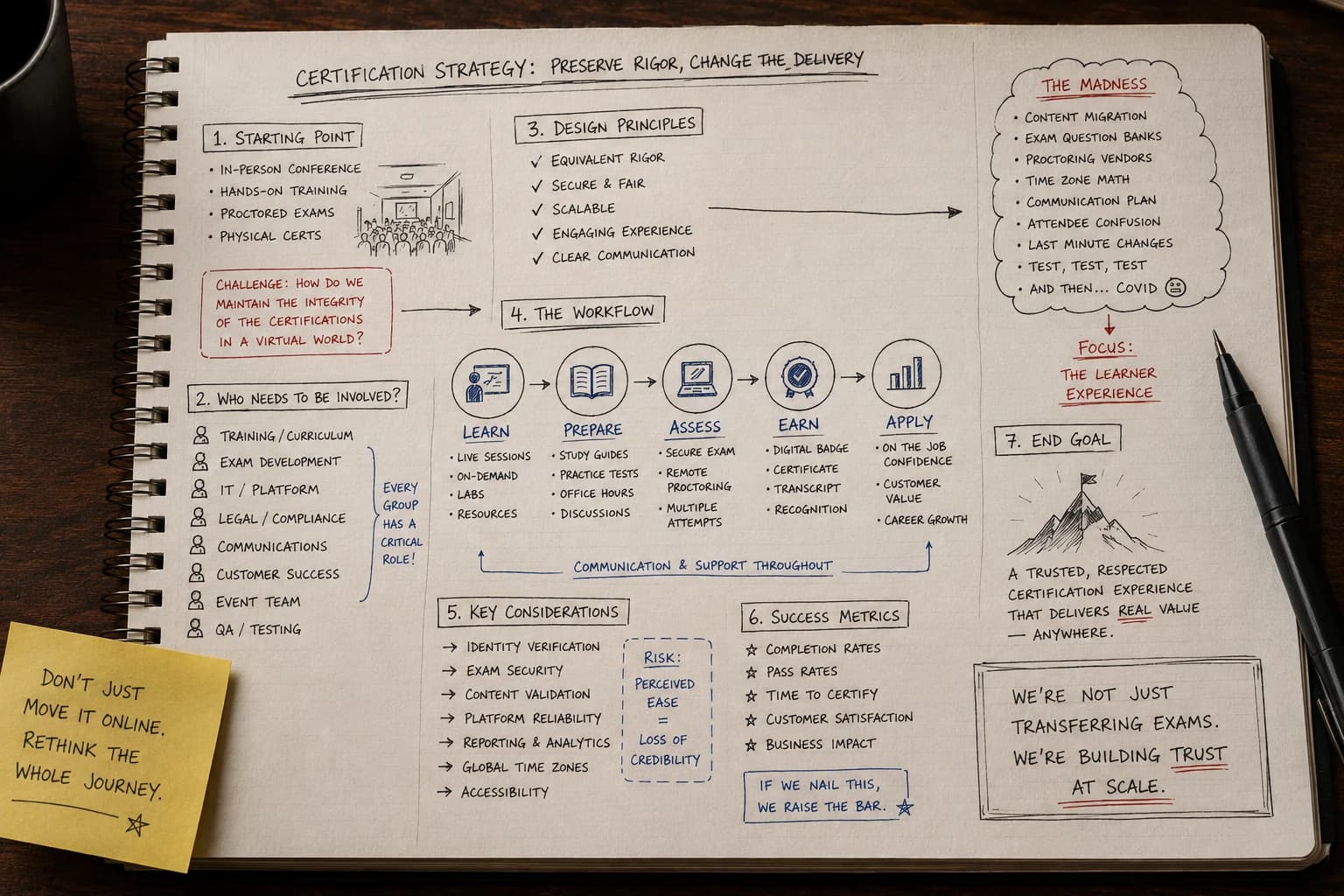 Reconstructed working notebook showing the people, dependencies, decisions, and workflow involved in moving technical certification online