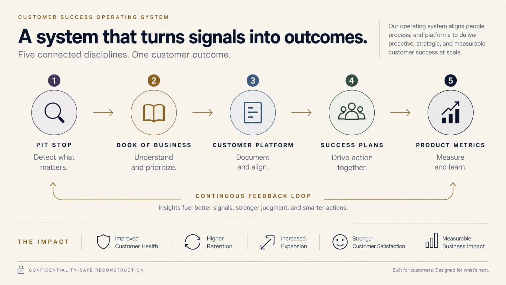 Confidentiality-safe reconstruction of the Customer Success operating system connecting PIT Stops, book of business reviews, customer platform activity, success plans, and product metrics