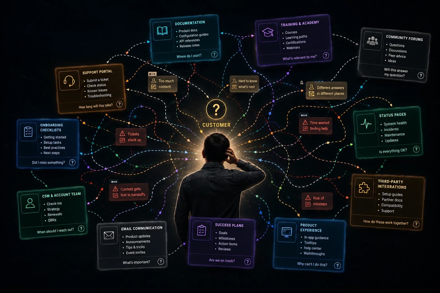 Confidentiality-safe reconstruction showing a customer surrounded by disconnected guidance, resources, teams, and tools