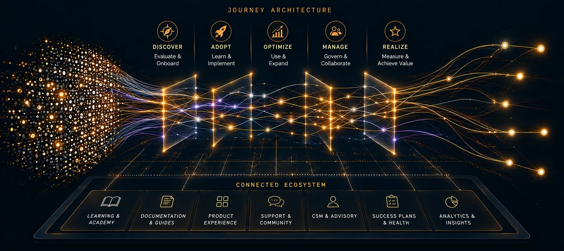 Confidentiality-safe reconstruction of an interconnected customer journey architecture operating across hundreds of organizations