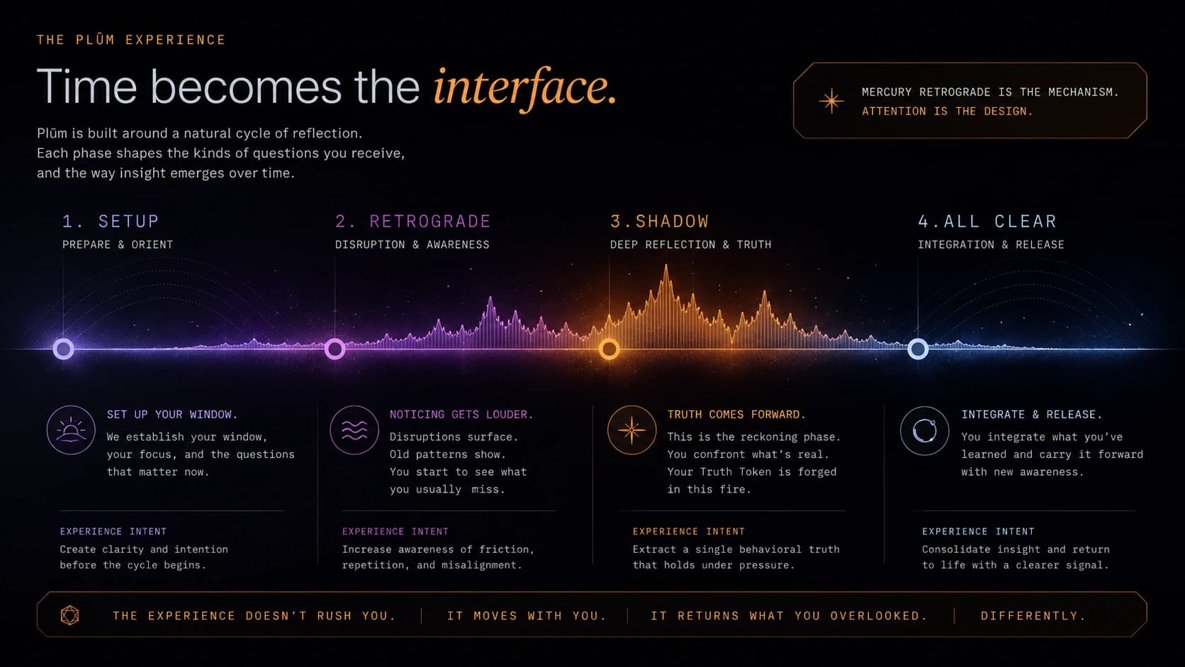Diagram of the Plūm experience moving through Setup, Retrograde, Shadow, and All Clear